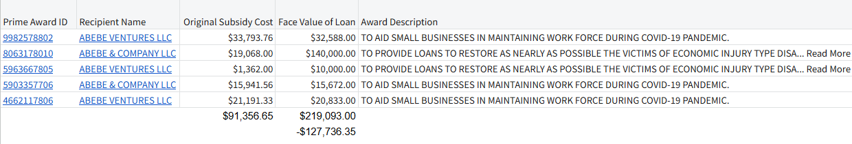 Abebe Ventures Ppp Eidl Summary